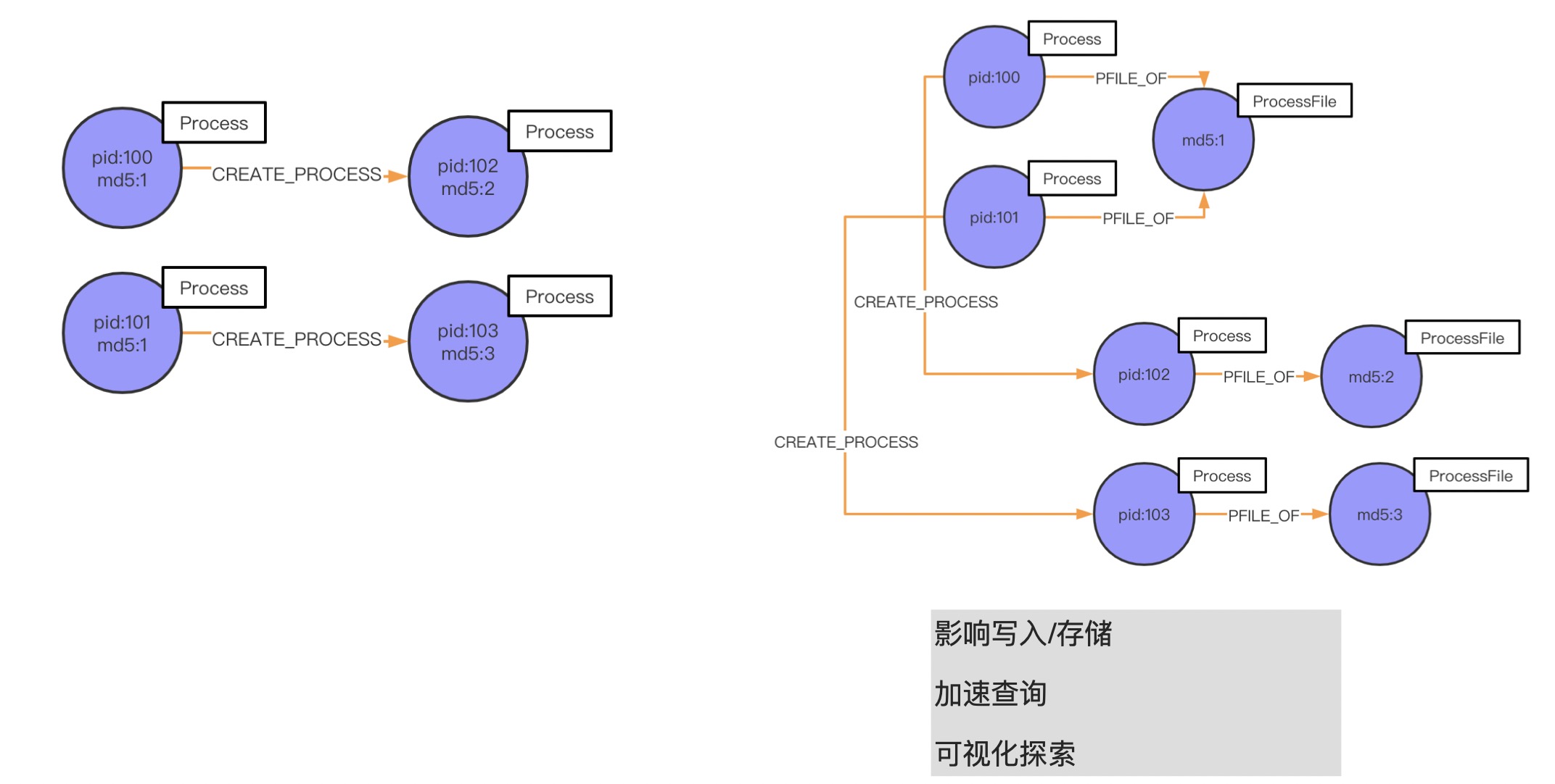 如何设计一个高性能的 schema