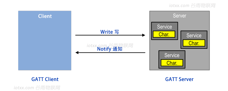 BLE技术-GATT服务端和客户端.png