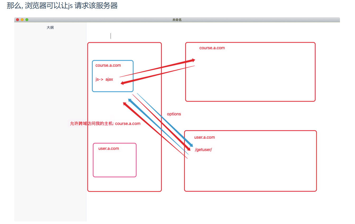 Django配置跨域并开发测试接口_django服务器返回头配置accesscontrolalloworigin和accesscCSDN博客