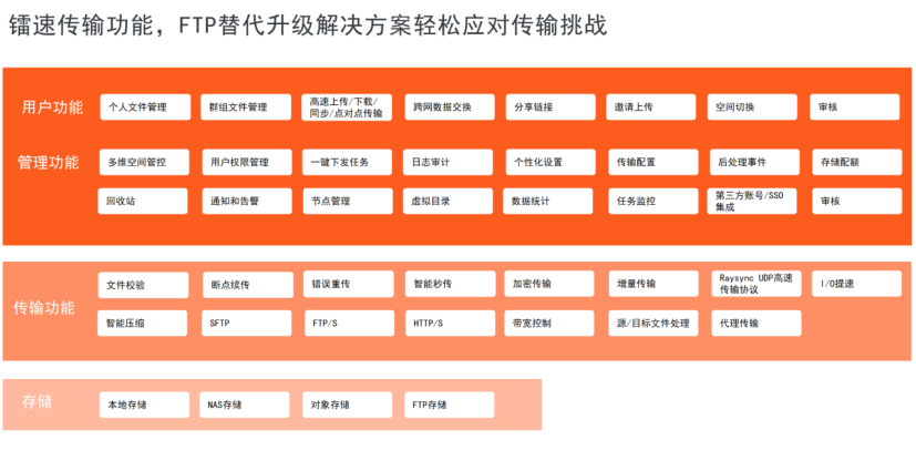 2024年全新靠谱的FTP替代升级解决方案