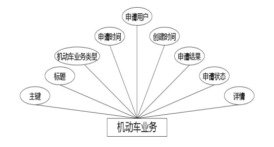 C:\Users\Administrator\Desktop\img\jiaotongguanlizaixianfuwu\机动车业务.jpg