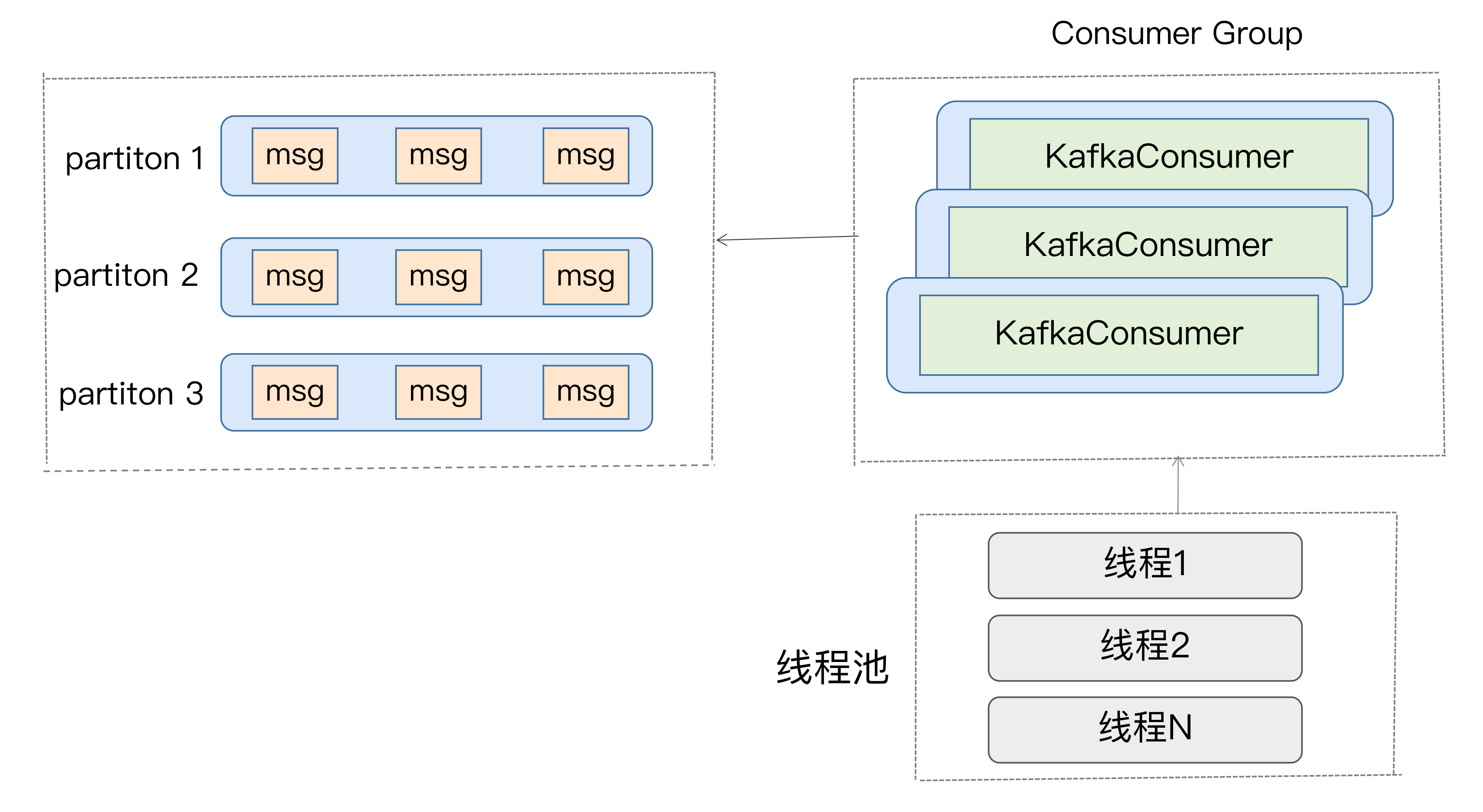 Kafka%E5%9F%BA%E7%A1%80%2059767abf68e24c1daeb518e5ca64fd2b/Untitled%2016.png