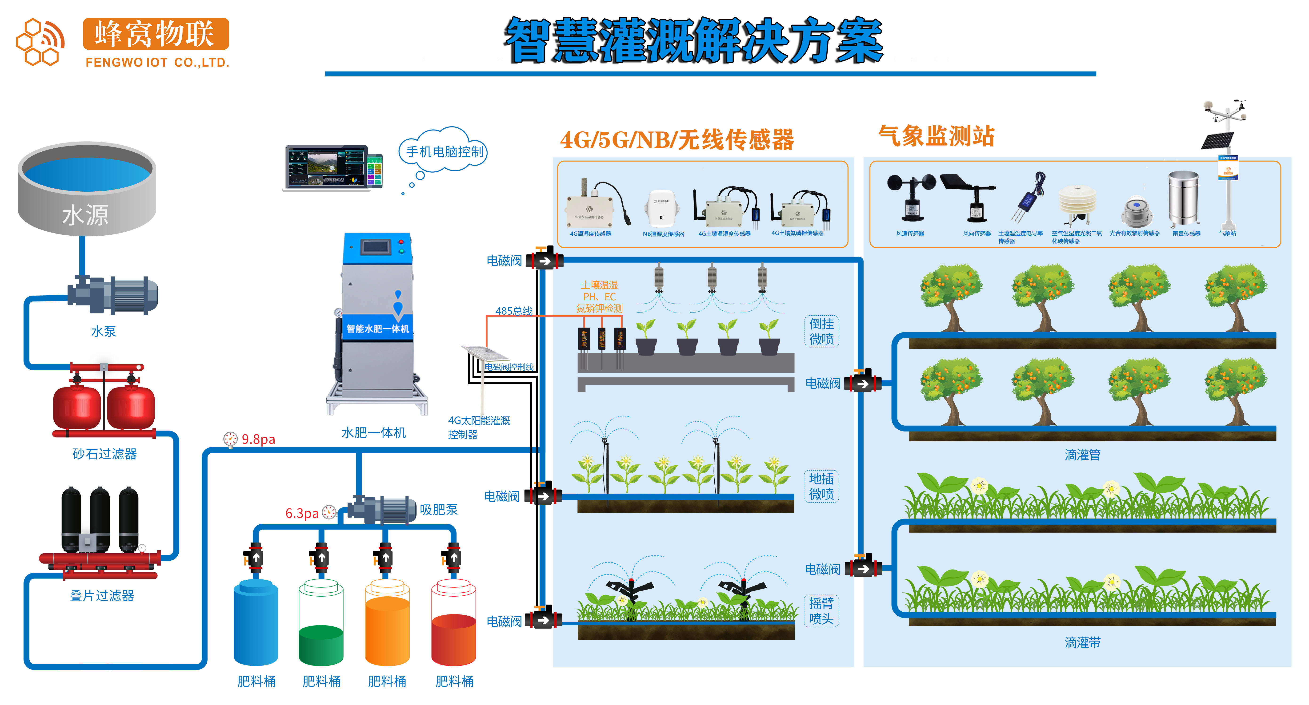 花园自动喷水灌溉系统图片