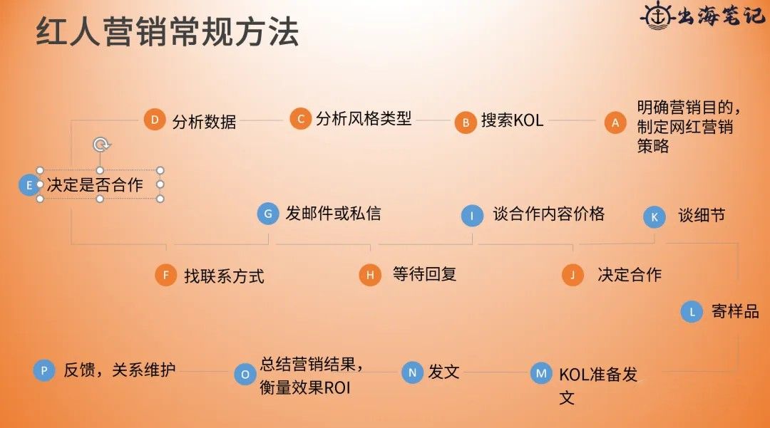 跨境电商网红营销SOP流程2.0丨出海笔记