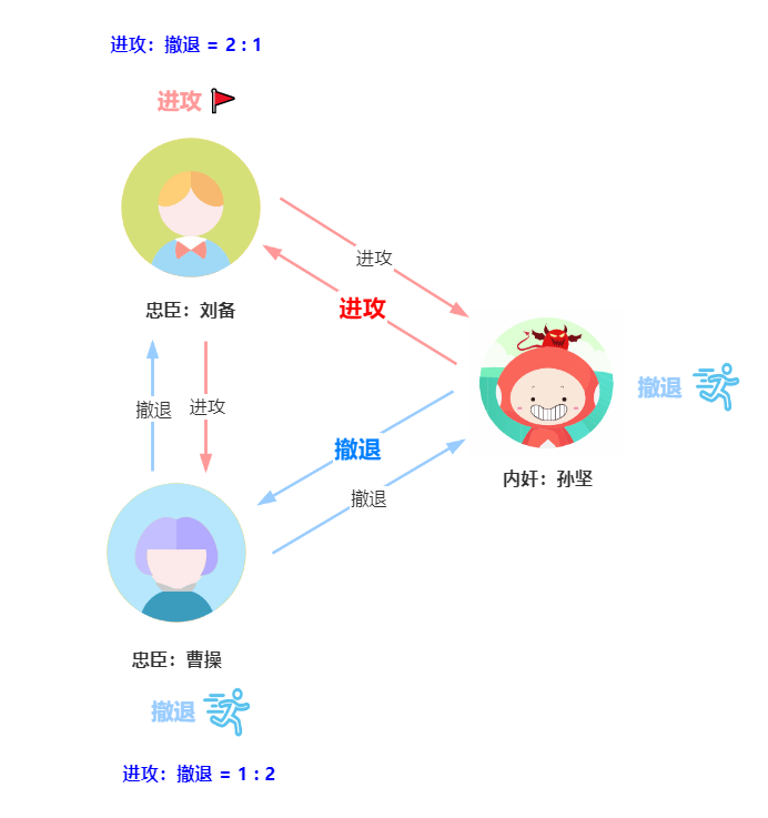 内奸使诈-一进一退