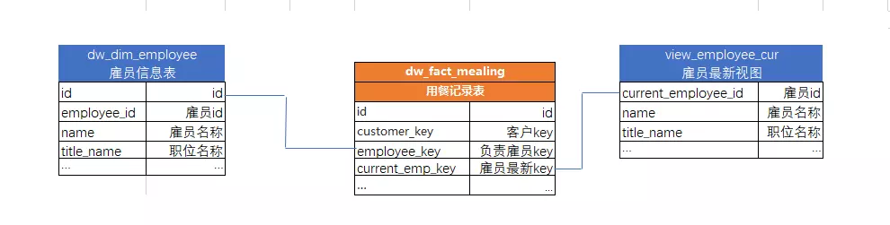 数据仓库框架指导