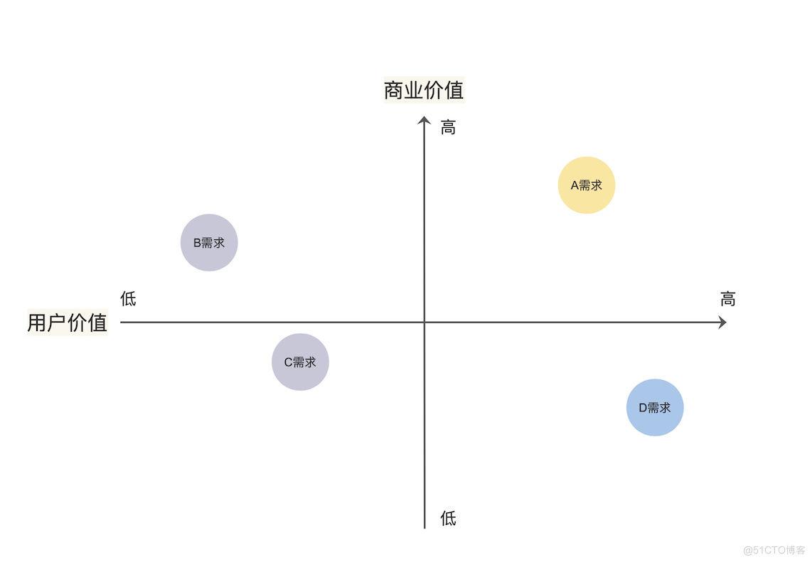 如何评估需求优先级?