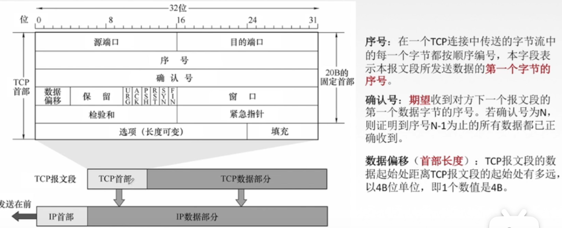 <span style='color:red;'>计算机</span><span style='color:red;'>网络</span>（<span style='color:red;'>王道</span><span style='color:red;'>考</span><span style='color:red;'>研</span>）笔记个人整理——第五章：传输<span style='color:red;'>层</span>