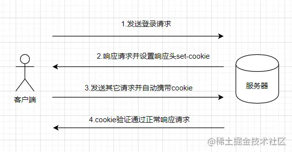 session、cookie、token的区别？