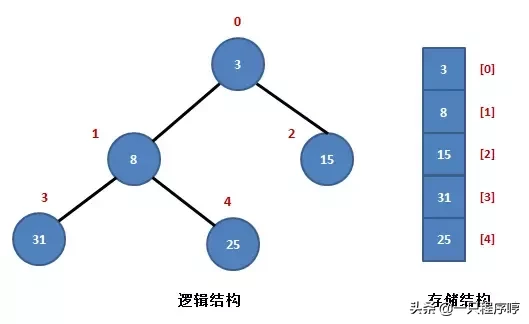 面试时写不出排序算法？看这篇就够了