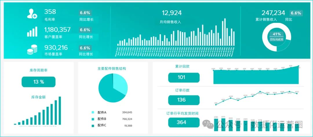 基于华为的LTC流程体系，建立销售营销指标体系的探讨