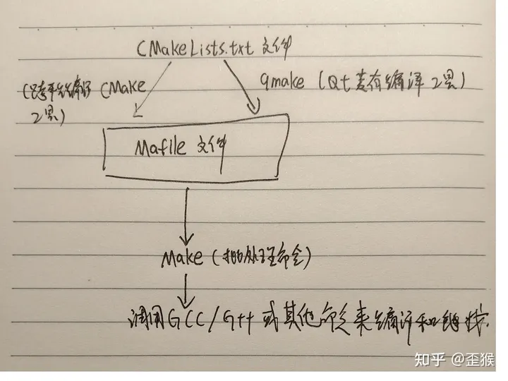 gcc/g++ 、Make/Makefile、CMake/CMakeLists.txt、qmake关系简述