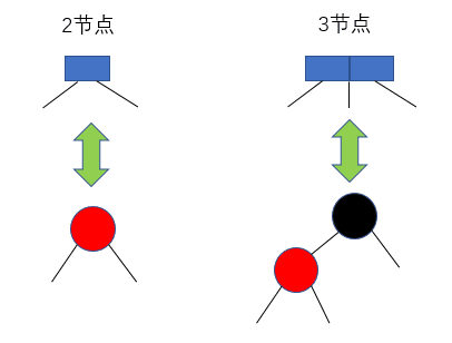 2节点与3节点在红黑树中的等价形式