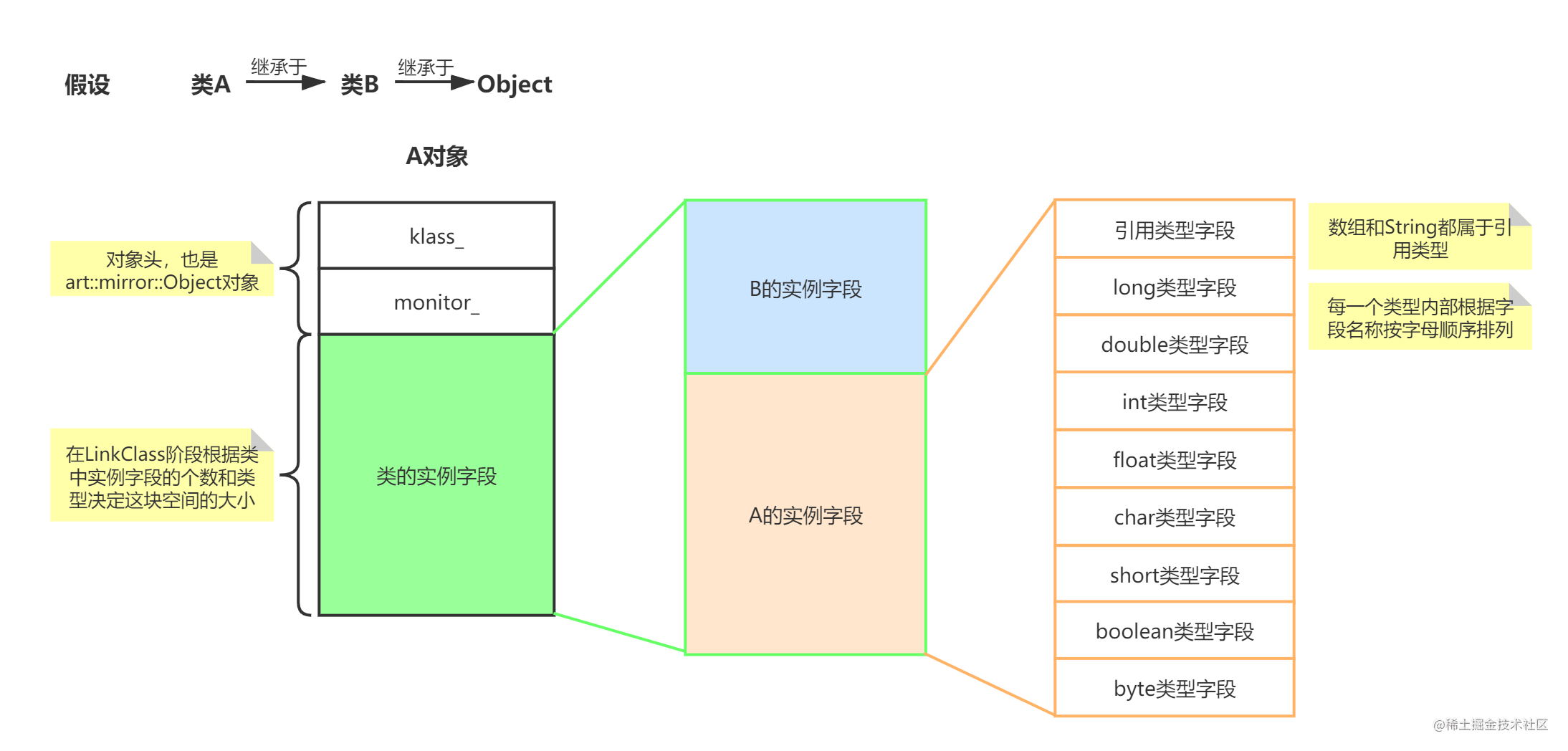 复杂对象的内存结构.png