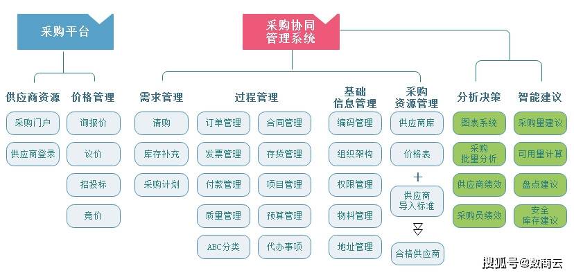 建筑建材行业采购平台解决方案丨让企业赢在效率，采购管理更“智慧”