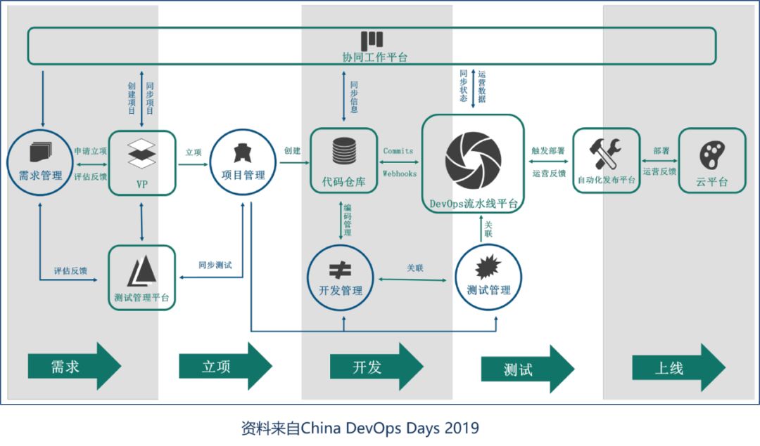 这是招商银行的全流程梳理,将devops平台切成了两个平台协同工作平台