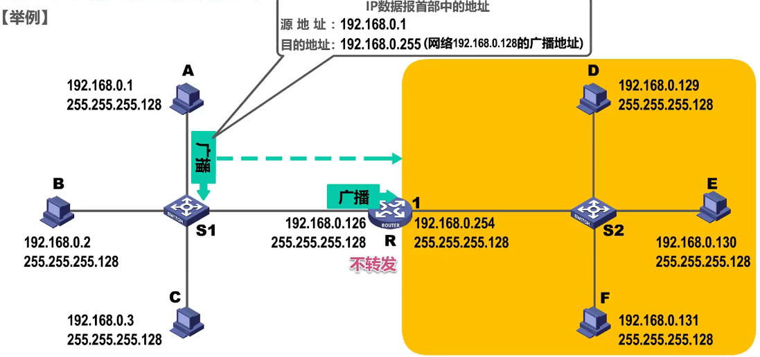 4.4、IP 数据报的发送和转发过程_ip转发过程-CSDN博客