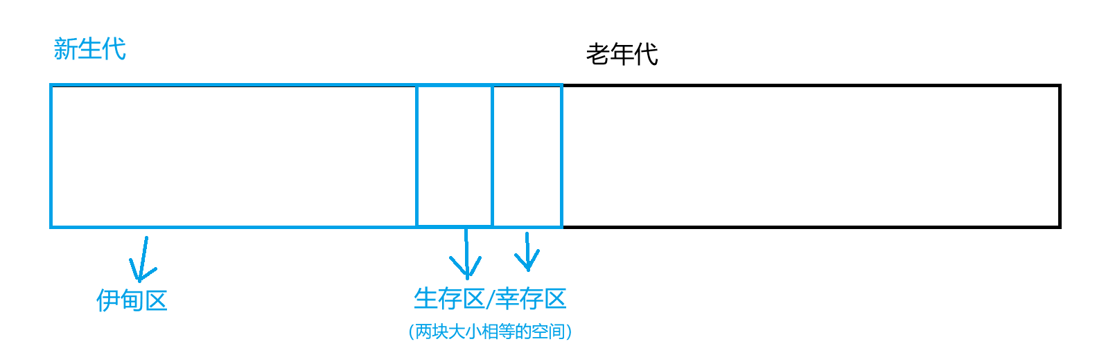 【JVM】垃圾释放方式：标记-清除、复制算法、标记-整理、分代回收