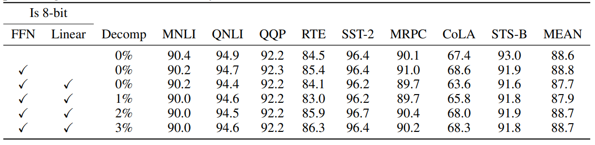 [论文笔记]LLM.int8(): 8-bit Matrix Multiplication for Transformers at Scale