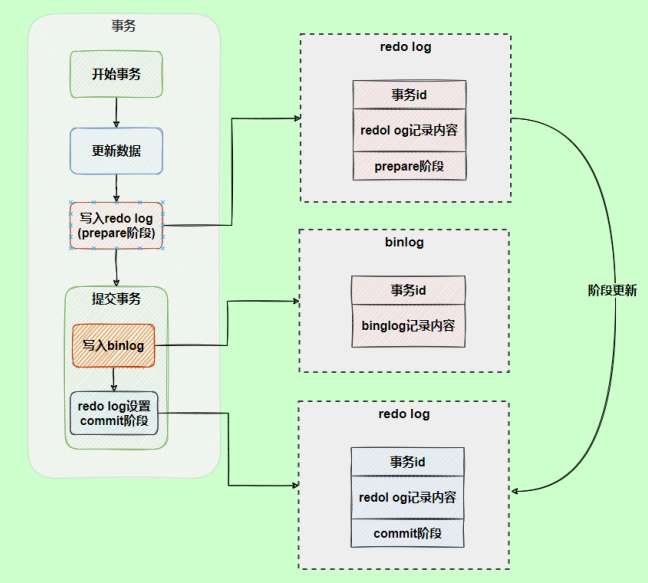 MySQL8.0高级篇(下)-事务与日志和备份