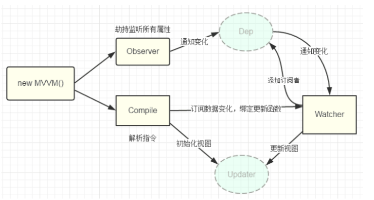 Vue 双向绑定原理