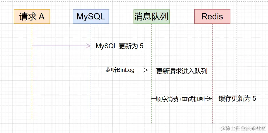 【MySQL/Redis】如何实现缓存一致