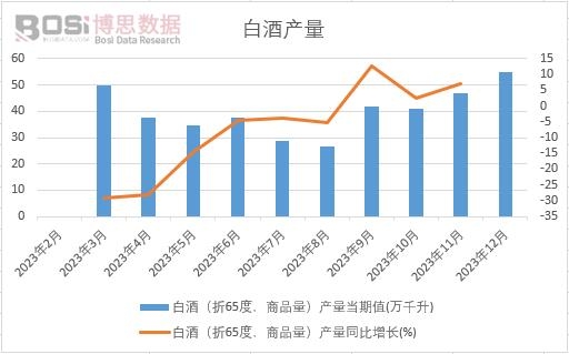 白酒（折65度，商品量）产量