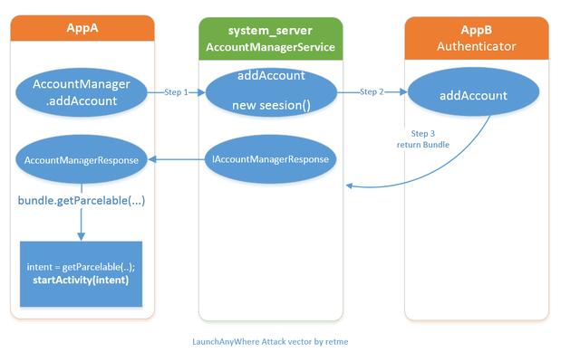 android 服务端 漏洞,安卓漏洞 CVE 2017-13287 复现详解-