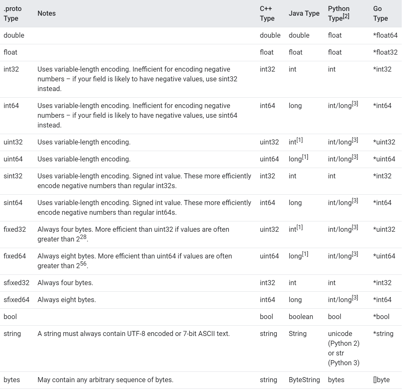 Massive data serialization protocol Protobuf application and core ...