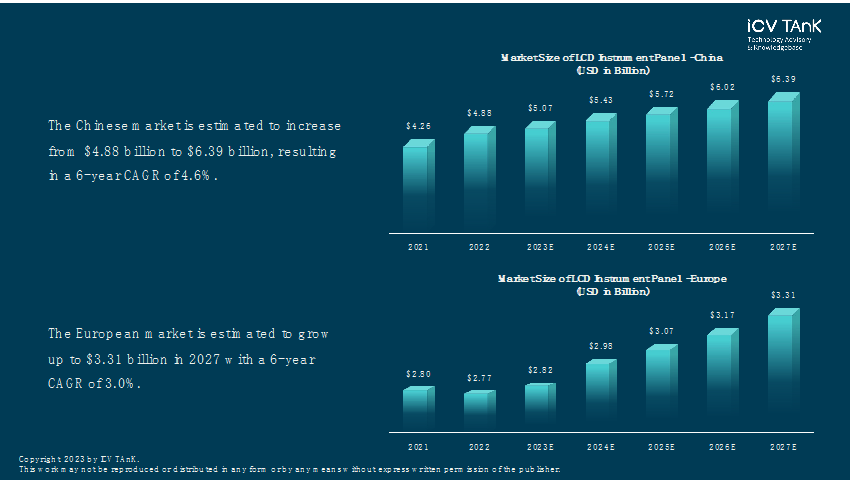 ICV：2023年中国智能座舱硬件LCD仪表盘市场规模有望突破50亿美元