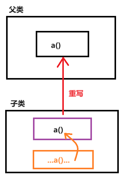 Java面向对象（进阶）-- 四种权限测试与方法的重写（override_overwrite）