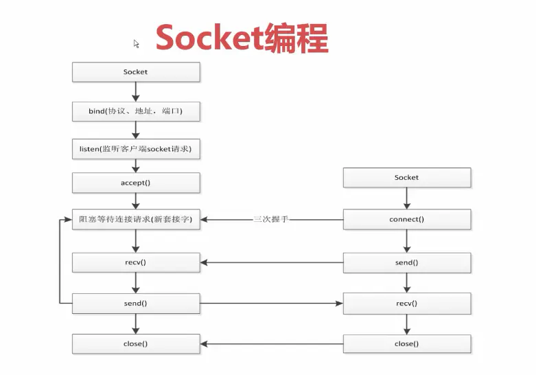 python socket通信编程