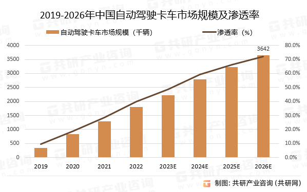 2019-2026年中国自动驾驶卡车市场规模及渗透率