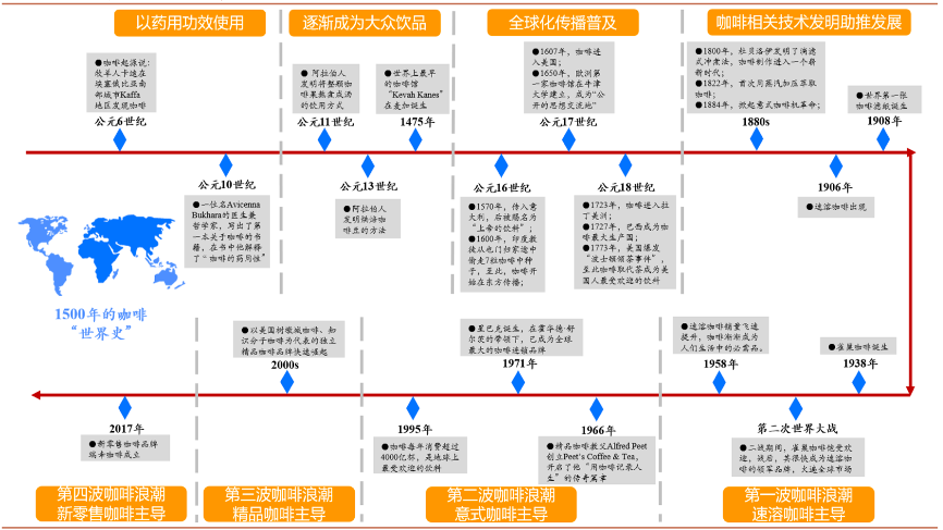 咖啡世界史