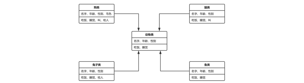 Day09 Python面向对象和异常详解