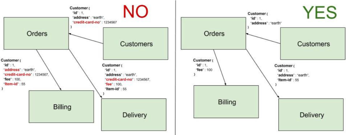 How to avoid coupling problems in microservice design