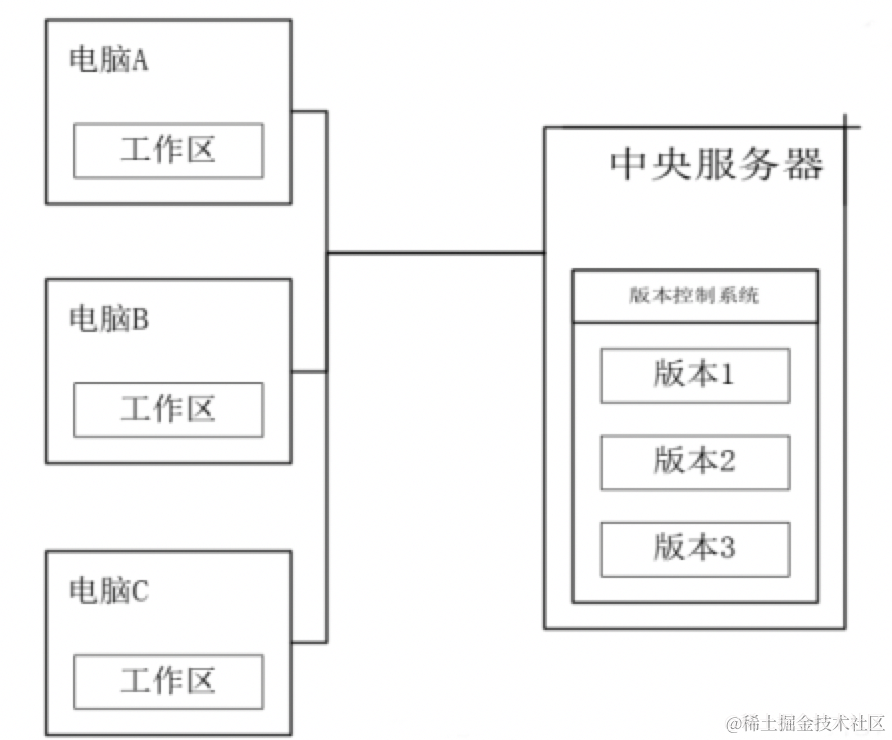 开发中常用的版本管理工具有哪些？