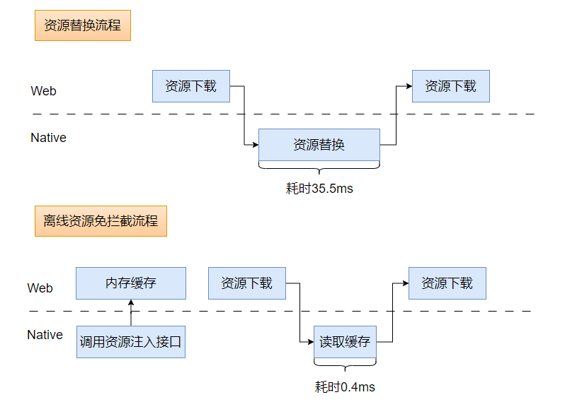 资源加速核心流程图