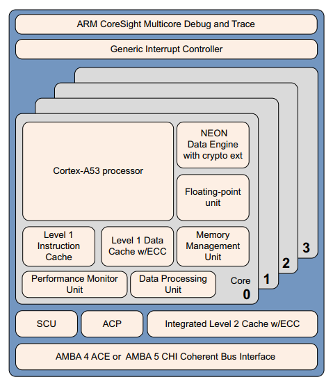 Cortex-A53 processor  