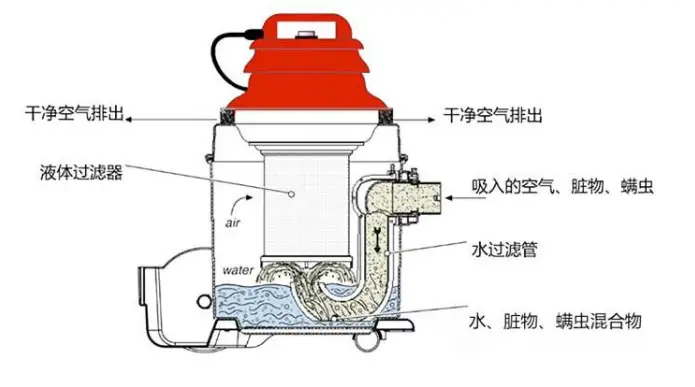 水过滤烟雾净化器原理图片