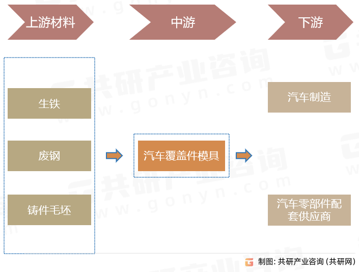 汽车覆盖件模具产业链