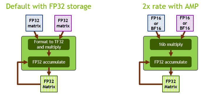 FP16/BF16 mode on Ampere provides 2x the throughput compared to TF32.