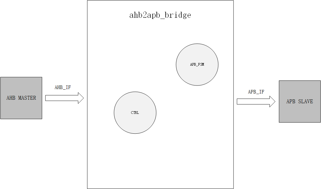 AHB2APB bridge IP使用_apb獢可p-CSDN博客