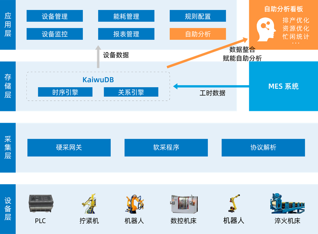 赋能工业物联网 | 数据驱动，加速智能制造