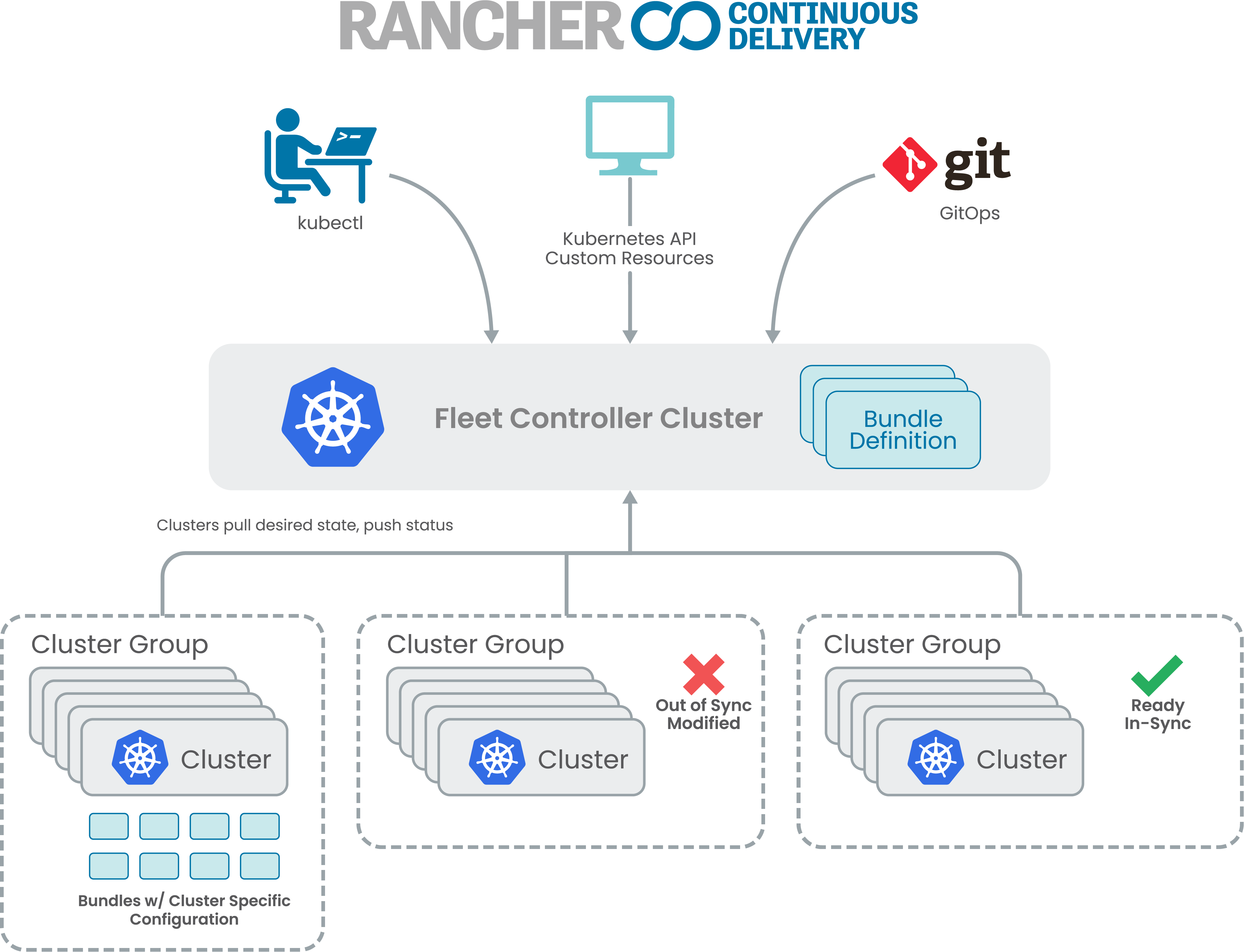 Rancher首席架构师解读Fleet：它何以管理百万集群？