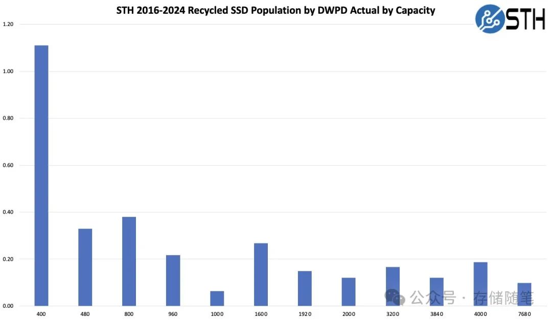 DWPD指标：为何不再适用于大容量SSD？