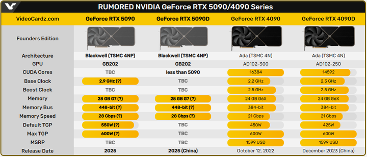 RTX 4090/RTX 4090D停产，为RTX 5090扫平“障碍”