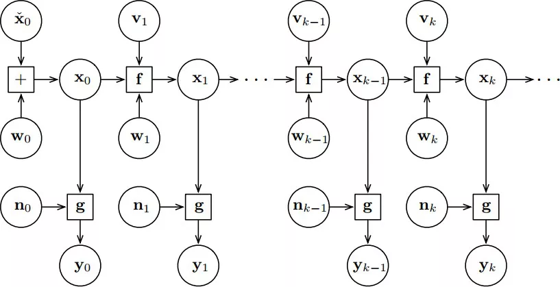 1765da2fe66de2f1b4ccca0cf9d93120 - 一文搞懂 SLAM 中的Extension Kalman Filter 算法编程