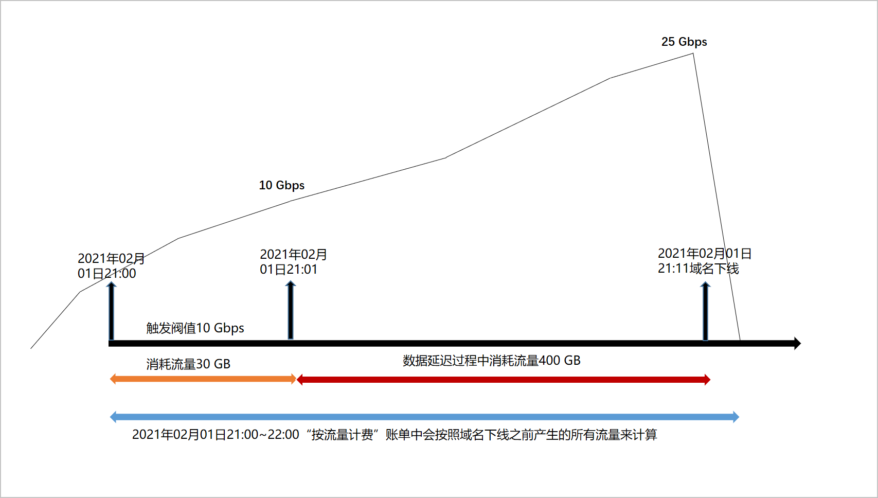 防止域名被攻击或盗刷产生突发高带宽，阿里云国际如何设置带宽上限值？