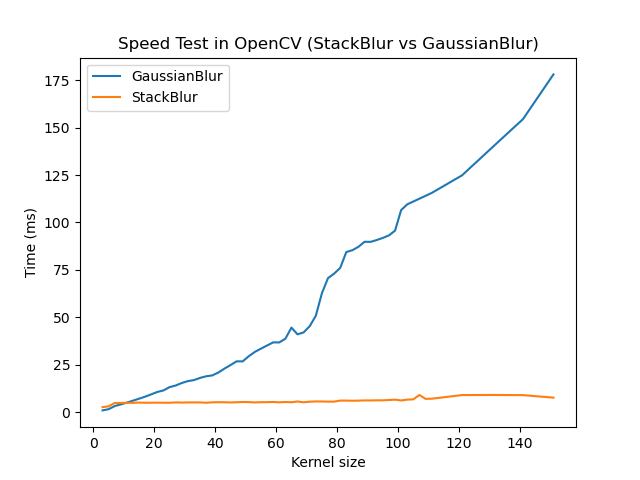 GaussianBlur Vs StackBlur